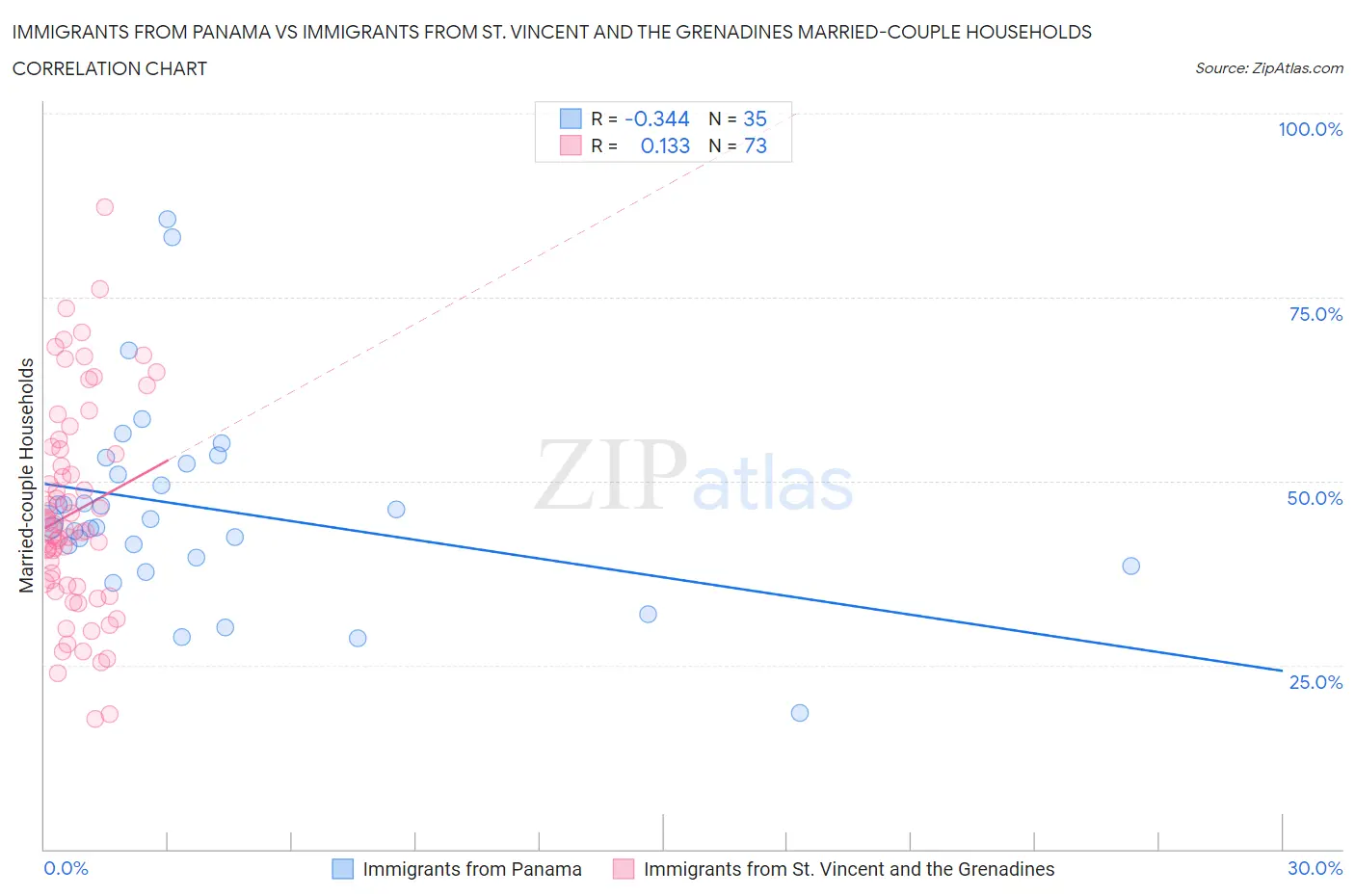 Immigrants from Panama vs Immigrants from St. Vincent and the Grenadines Married-couple Households