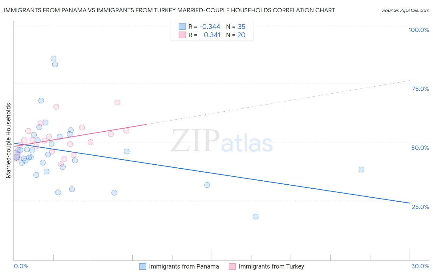 Immigrants from Panama vs Immigrants from Turkey Married-couple Households