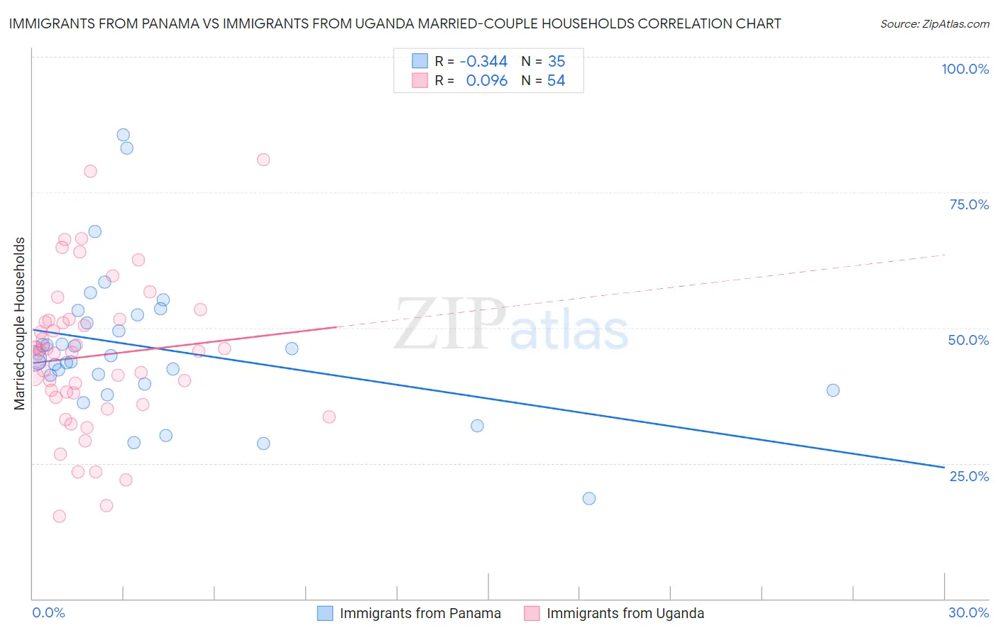 Immigrants from Panama vs Immigrants from Uganda Married-couple Households