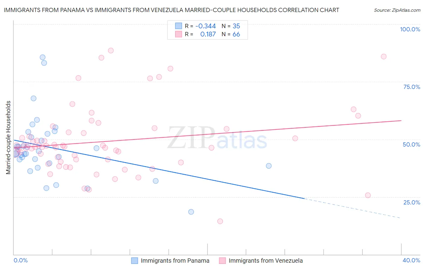 Immigrants from Panama vs Immigrants from Venezuela Married-couple Households