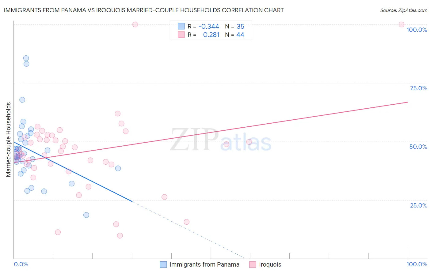 Immigrants from Panama vs Iroquois Married-couple Households