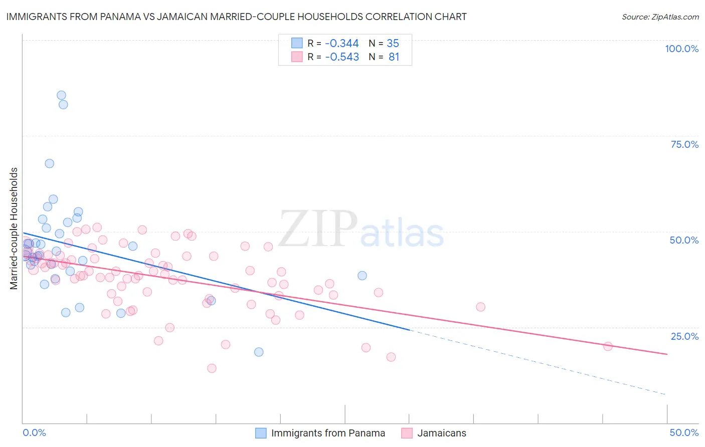 Immigrants from Panama vs Jamaican Married-couple Households