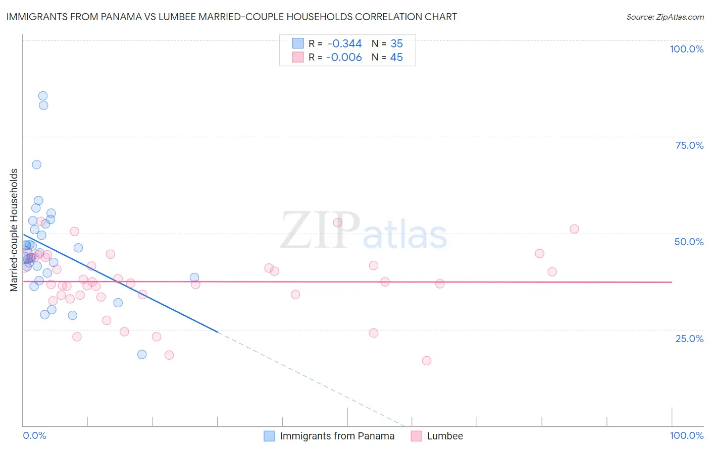 Immigrants from Panama vs Lumbee Married-couple Households