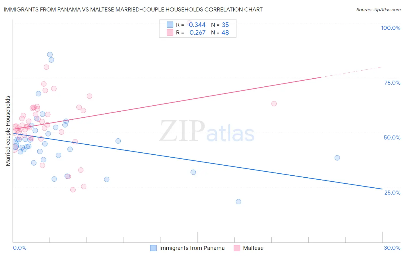 Immigrants from Panama vs Maltese Married-couple Households