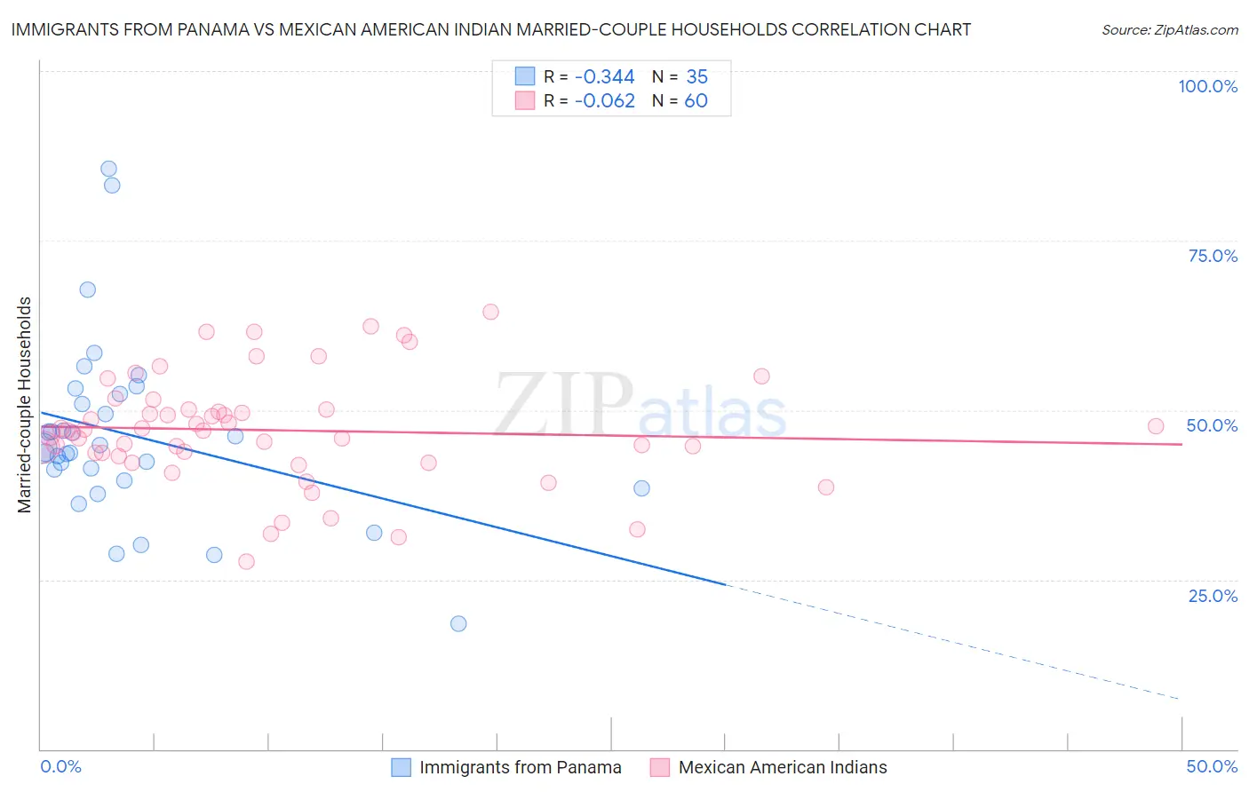 Immigrants from Panama vs Mexican American Indian Married-couple Households