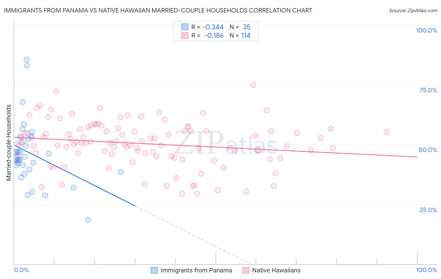 Immigrants from Panama vs Native Hawaiian Married-couple Households