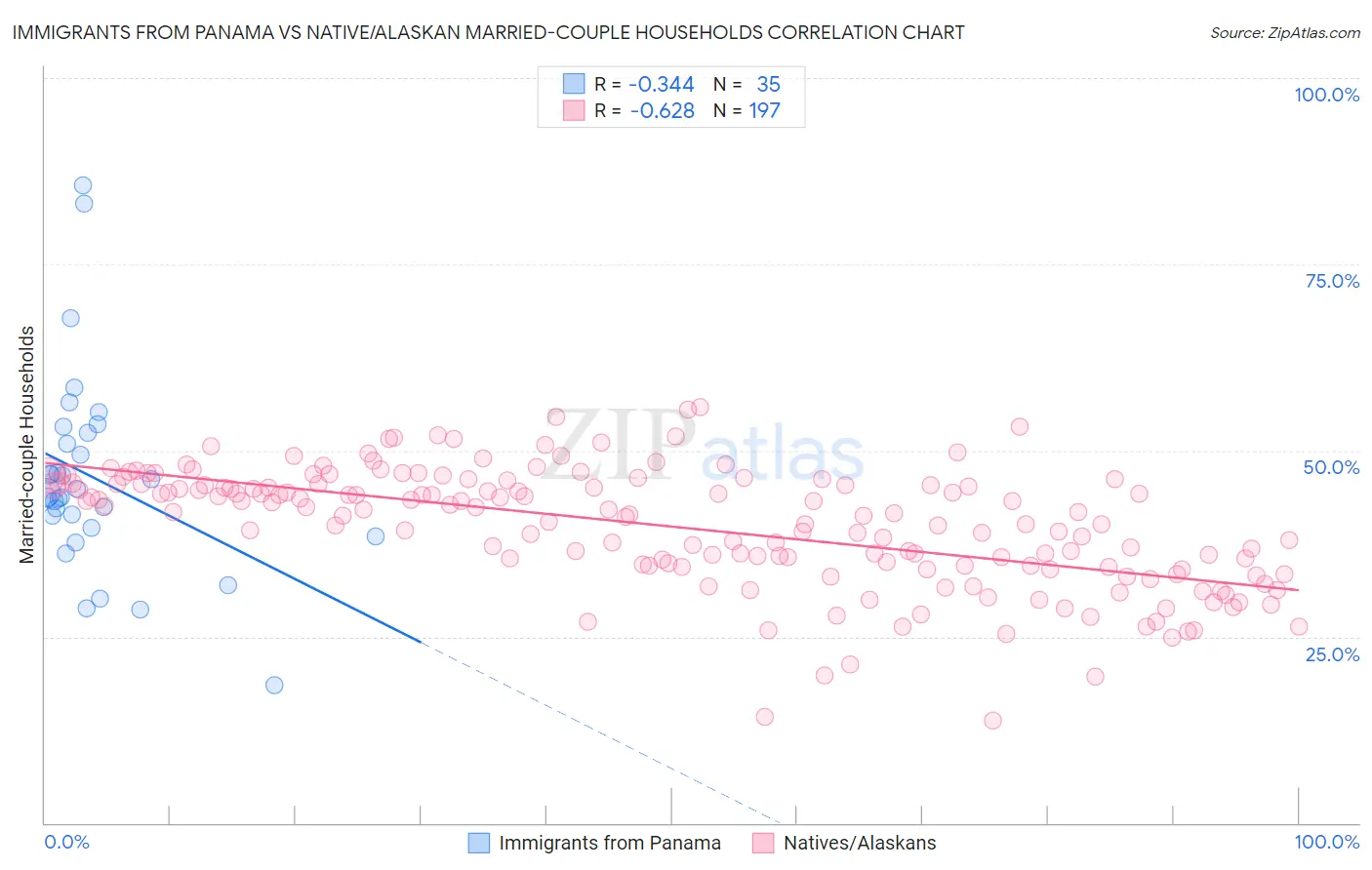 Immigrants from Panama vs Native/Alaskan Married-couple Households