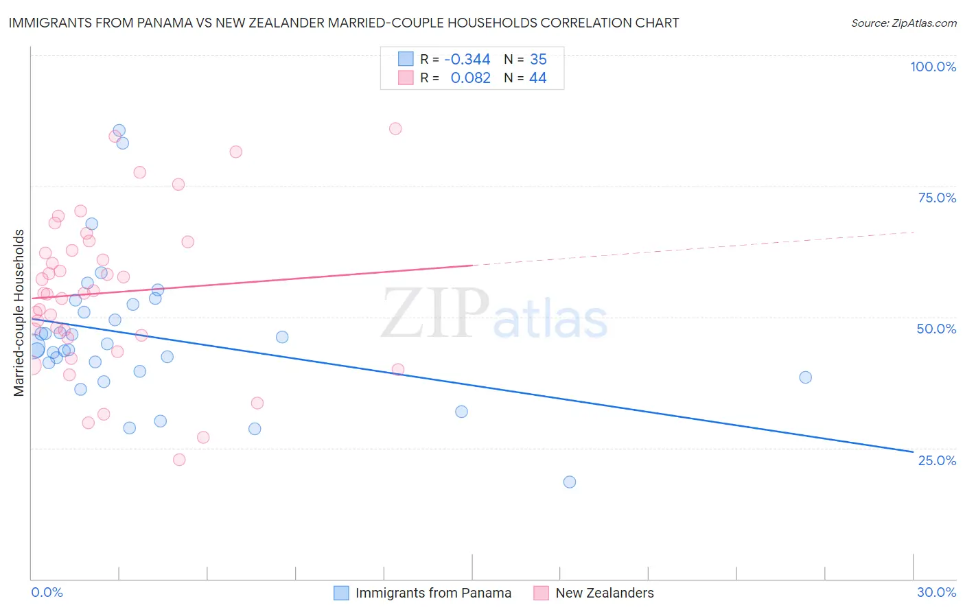 Immigrants from Panama vs New Zealander Married-couple Households