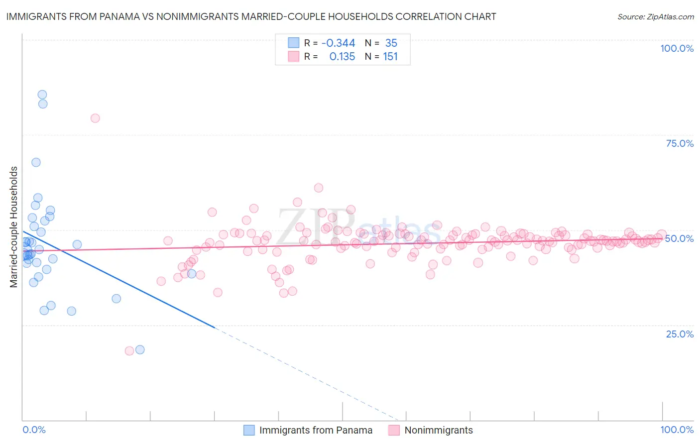 Immigrants from Panama vs Nonimmigrants Married-couple Households