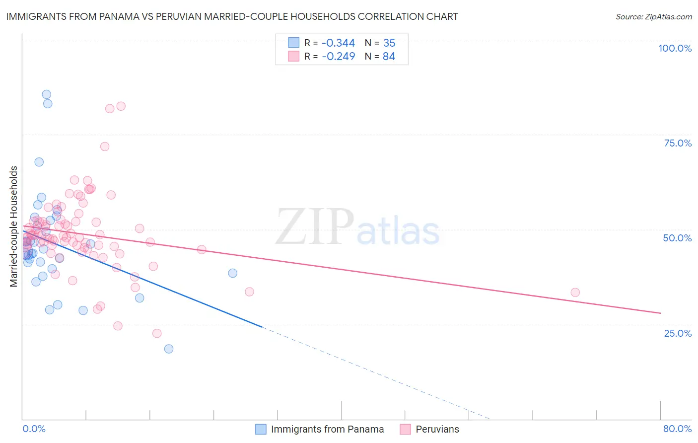 Immigrants from Panama vs Peruvian Married-couple Households