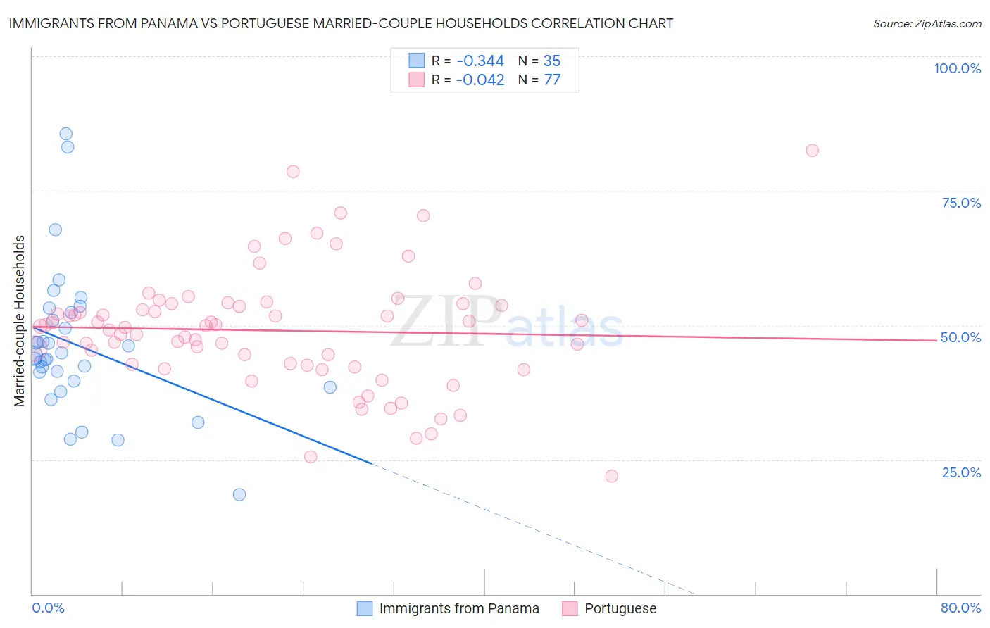 Immigrants from Panama vs Portuguese Married-couple Households