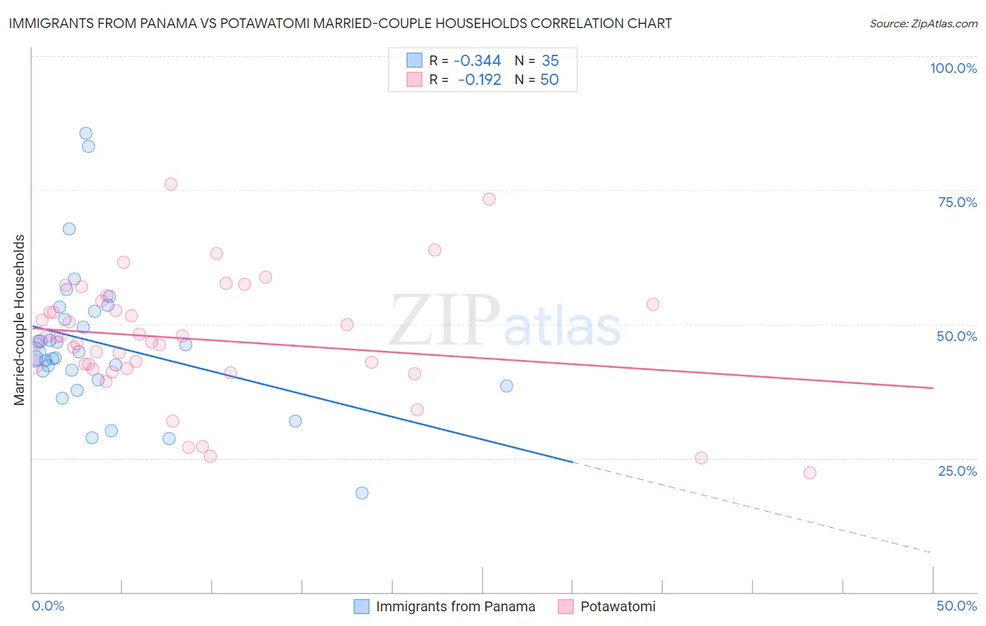 Immigrants from Panama vs Potawatomi Married-couple Households