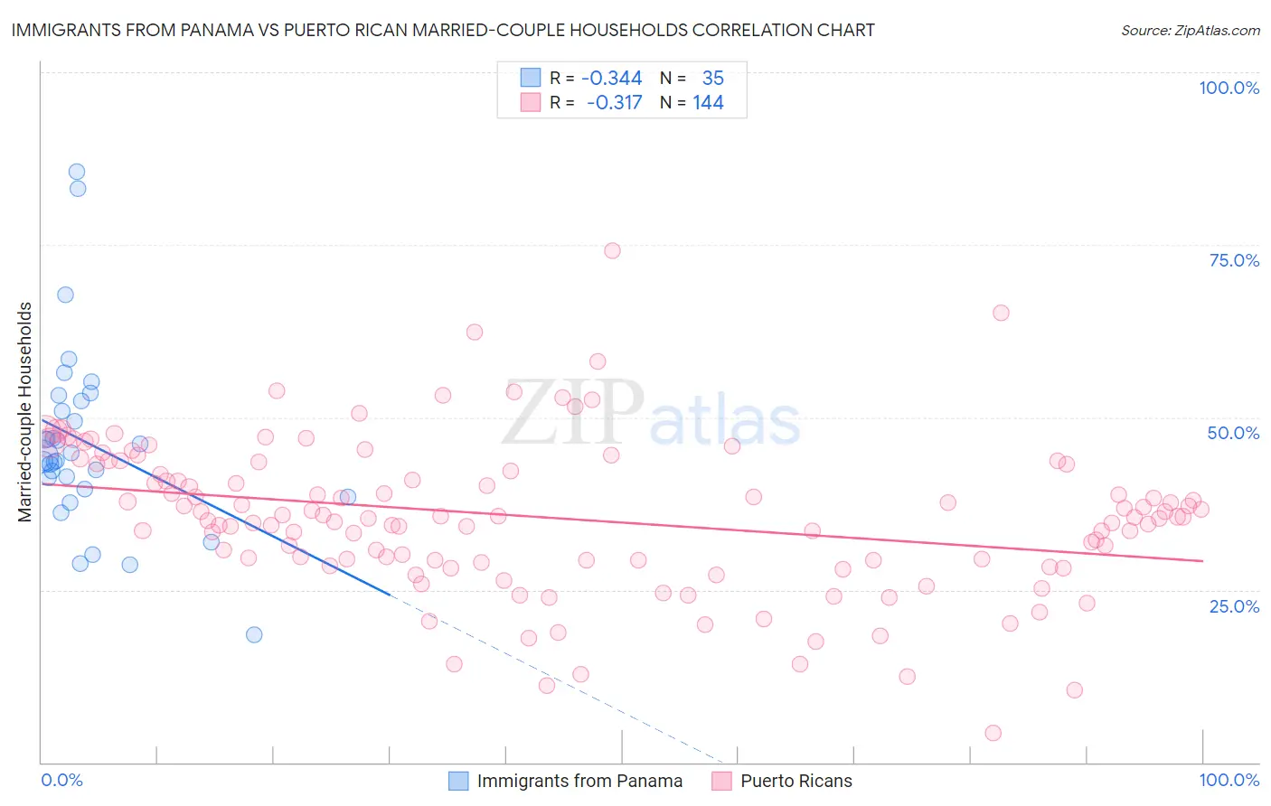 Immigrants from Panama vs Puerto Rican Married-couple Households