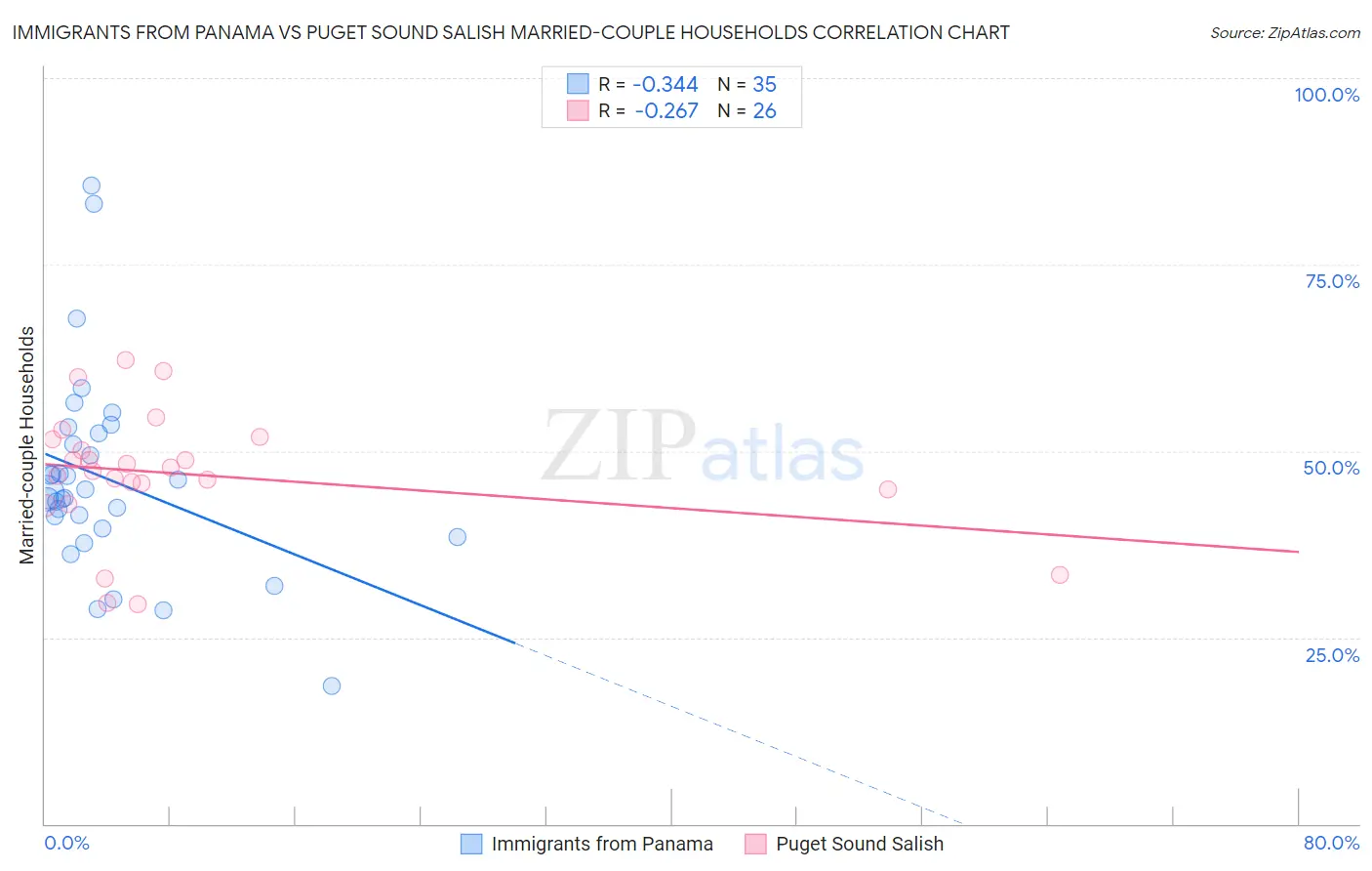 Immigrants from Panama vs Puget Sound Salish Married-couple Households