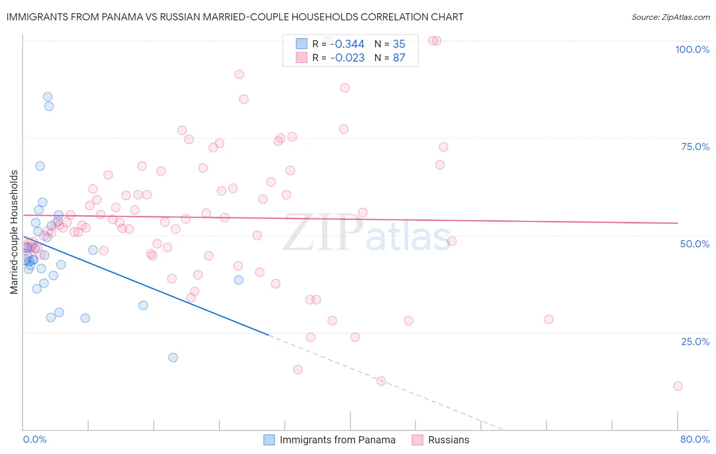 Immigrants from Panama vs Russian Married-couple Households