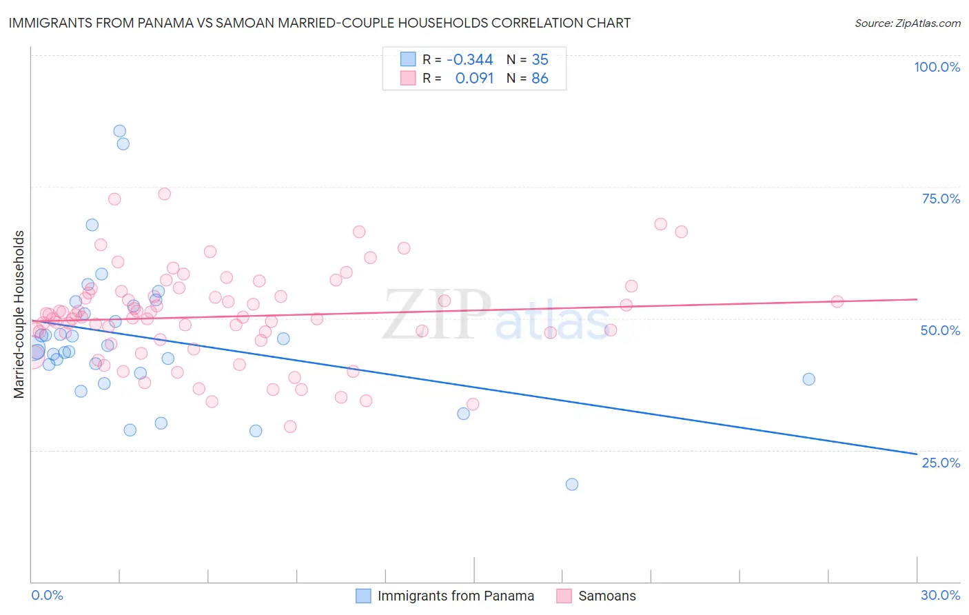 Immigrants from Panama vs Samoan Married-couple Households