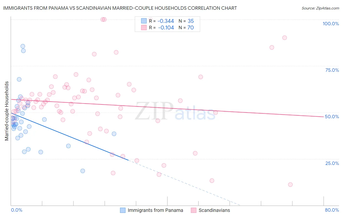 Immigrants from Panama vs Scandinavian Married-couple Households
