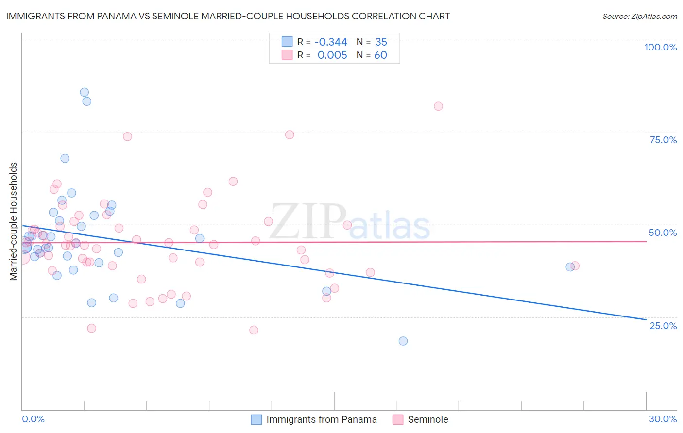 Immigrants from Panama vs Seminole Married-couple Households