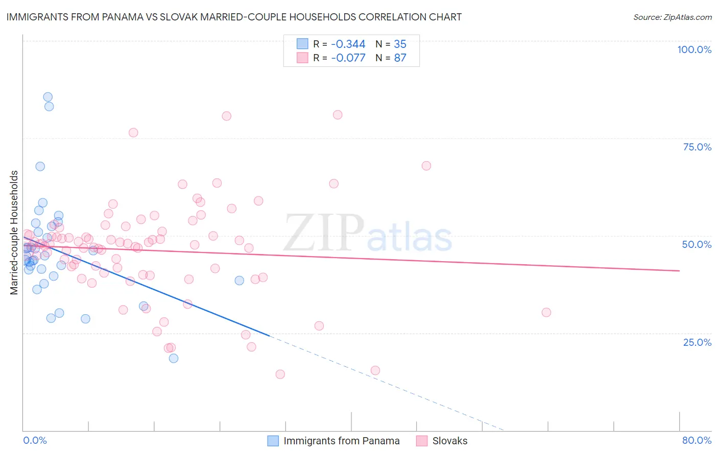 Immigrants from Panama vs Slovak Married-couple Households