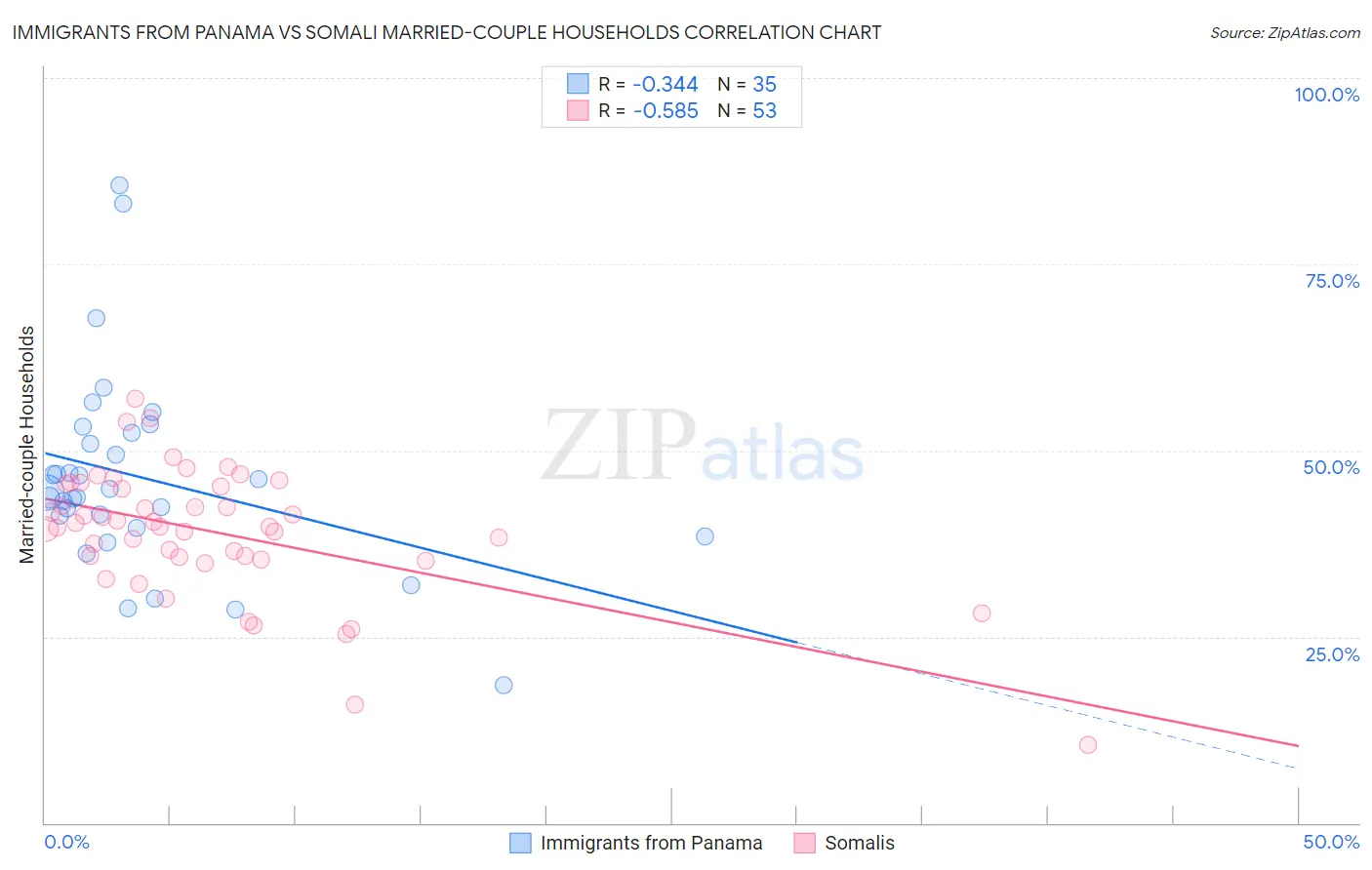 Immigrants from Panama vs Somali Married-couple Households