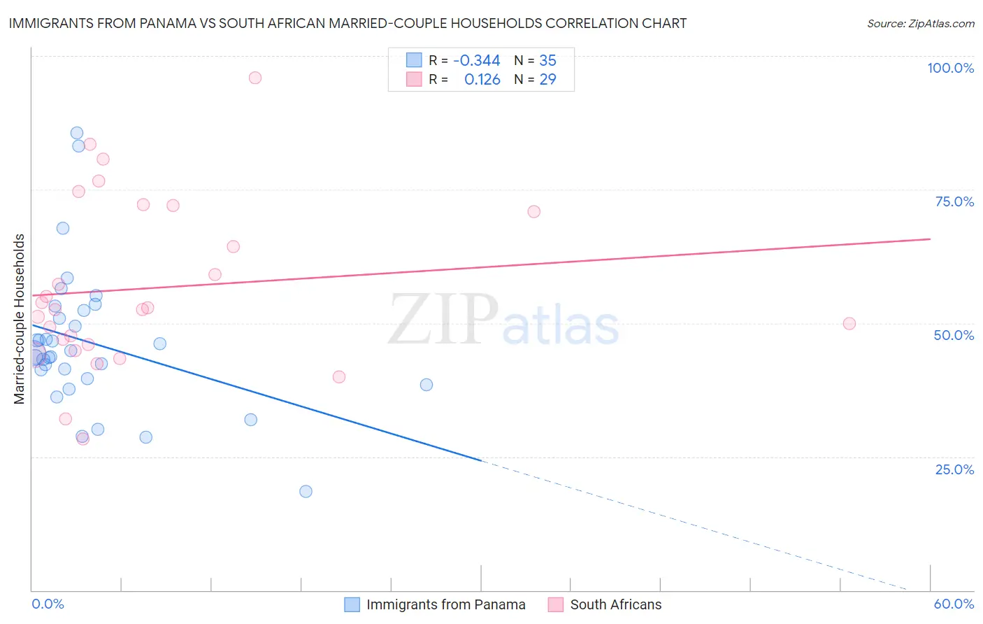 Immigrants from Panama vs South African Married-couple Households