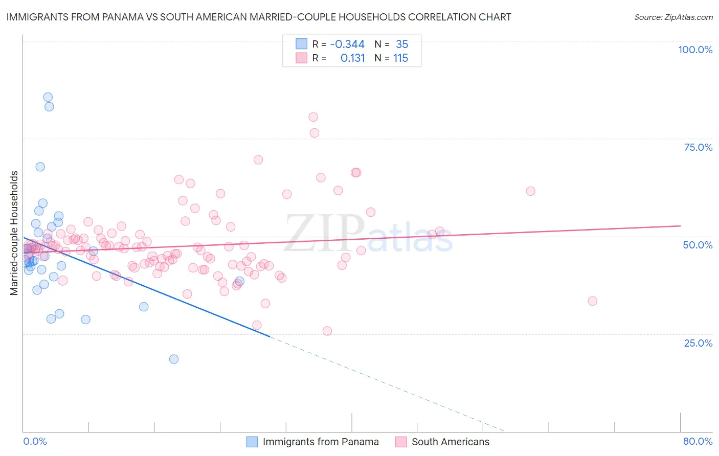 Immigrants from Panama vs South American Married-couple Households
