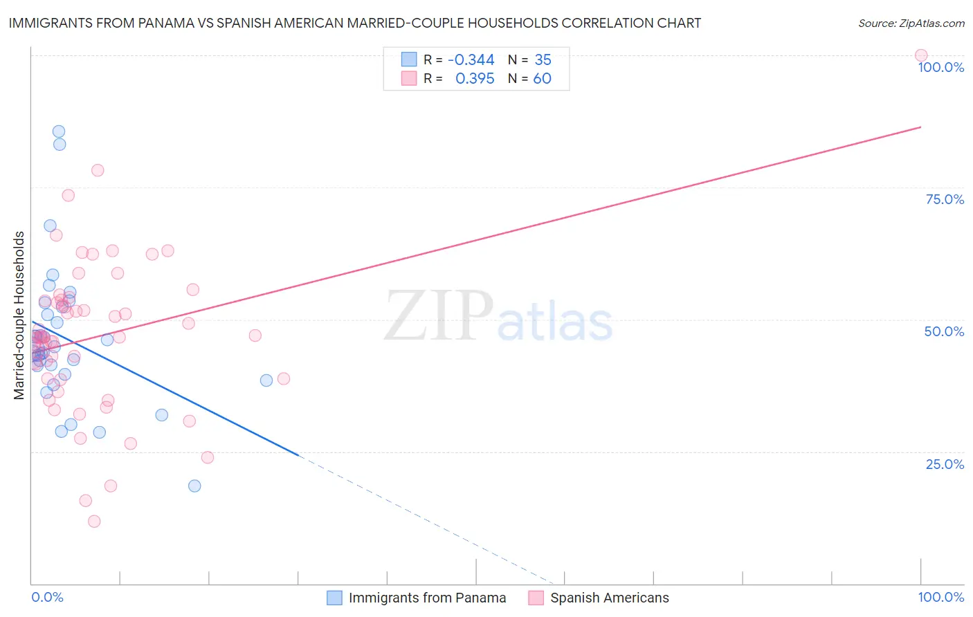 Immigrants from Panama vs Spanish American Married-couple Households