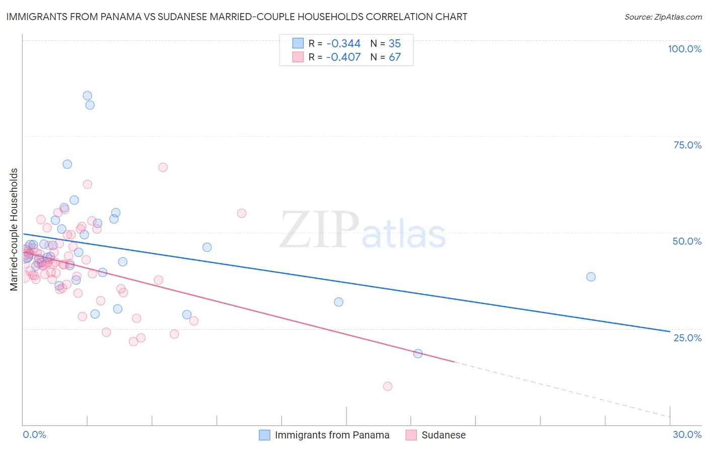 Immigrants from Panama vs Sudanese Married-couple Households