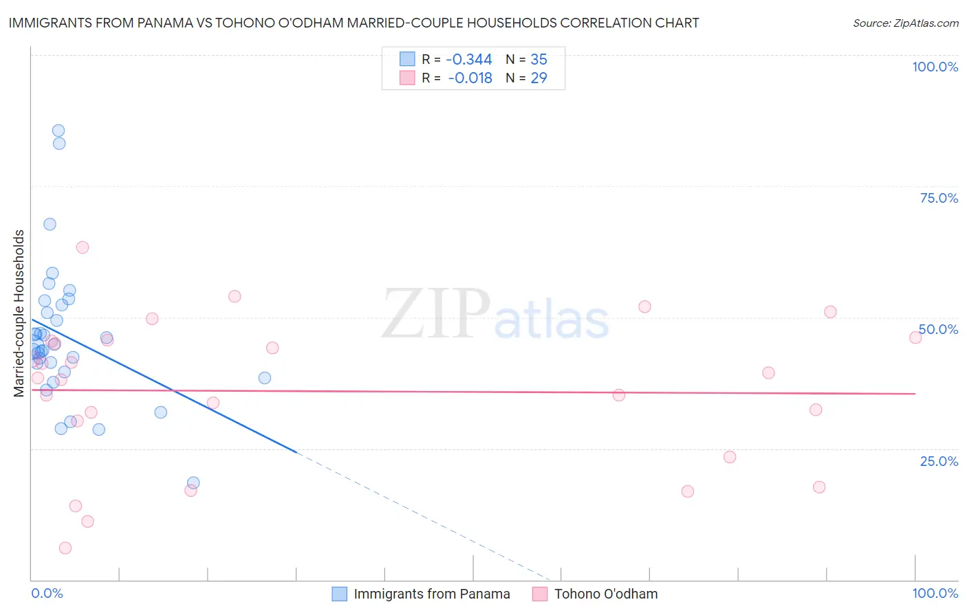 Immigrants from Panama vs Tohono O'odham Married-couple Households