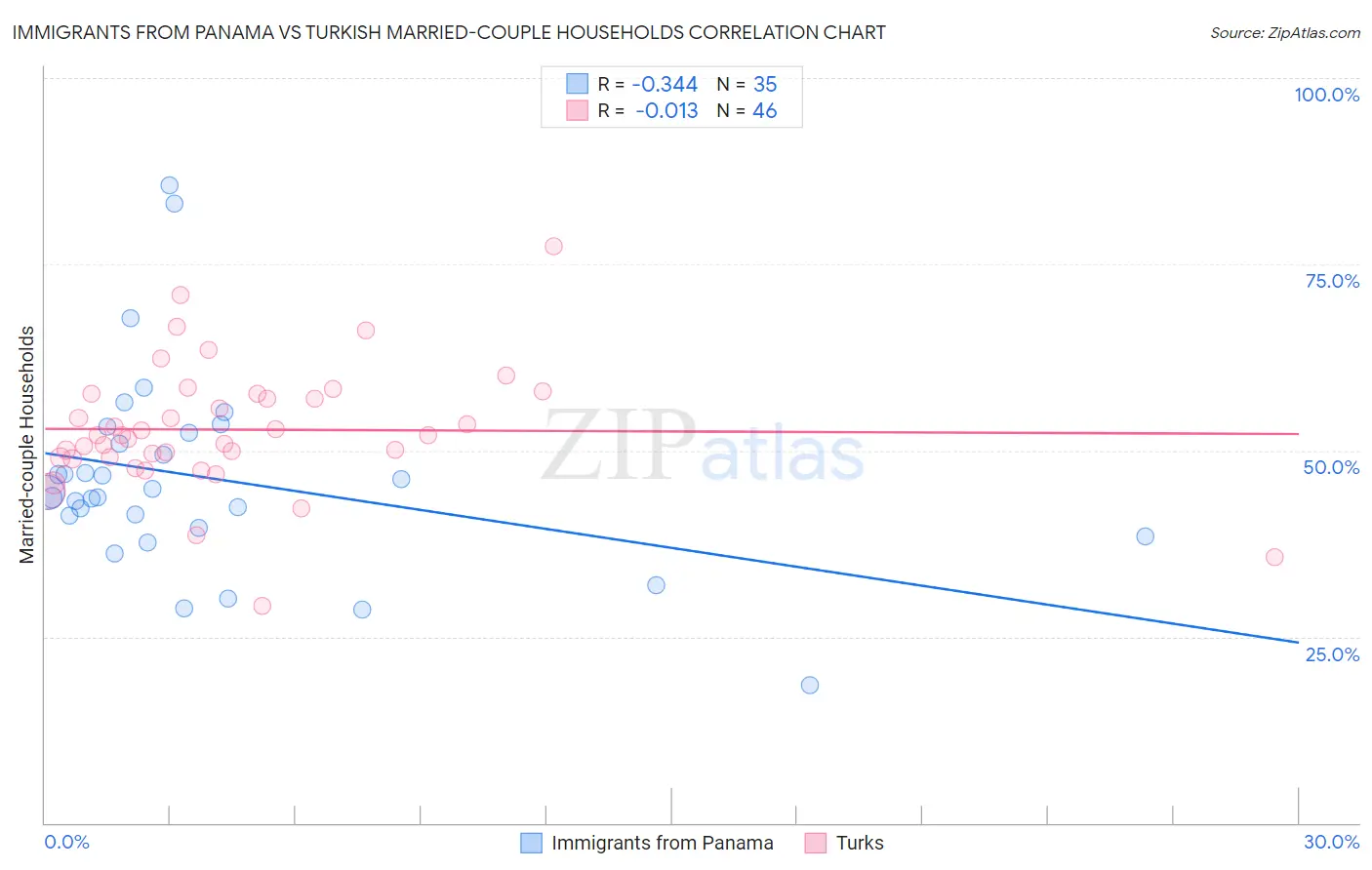 Immigrants from Panama vs Turkish Married-couple Households