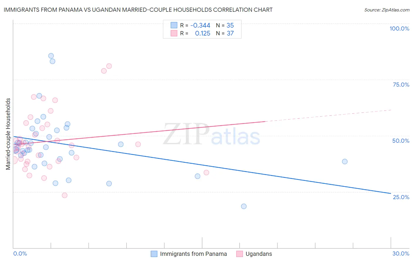Immigrants from Panama vs Ugandan Married-couple Households
