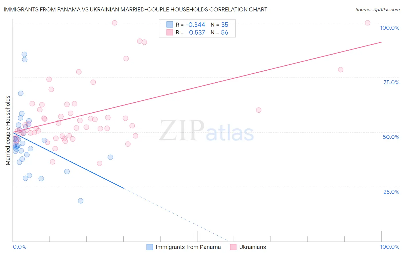 Immigrants from Panama vs Ukrainian Married-couple Households