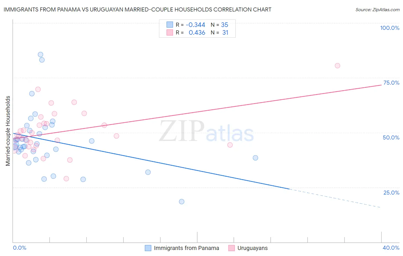 Immigrants from Panama vs Uruguayan Married-couple Households