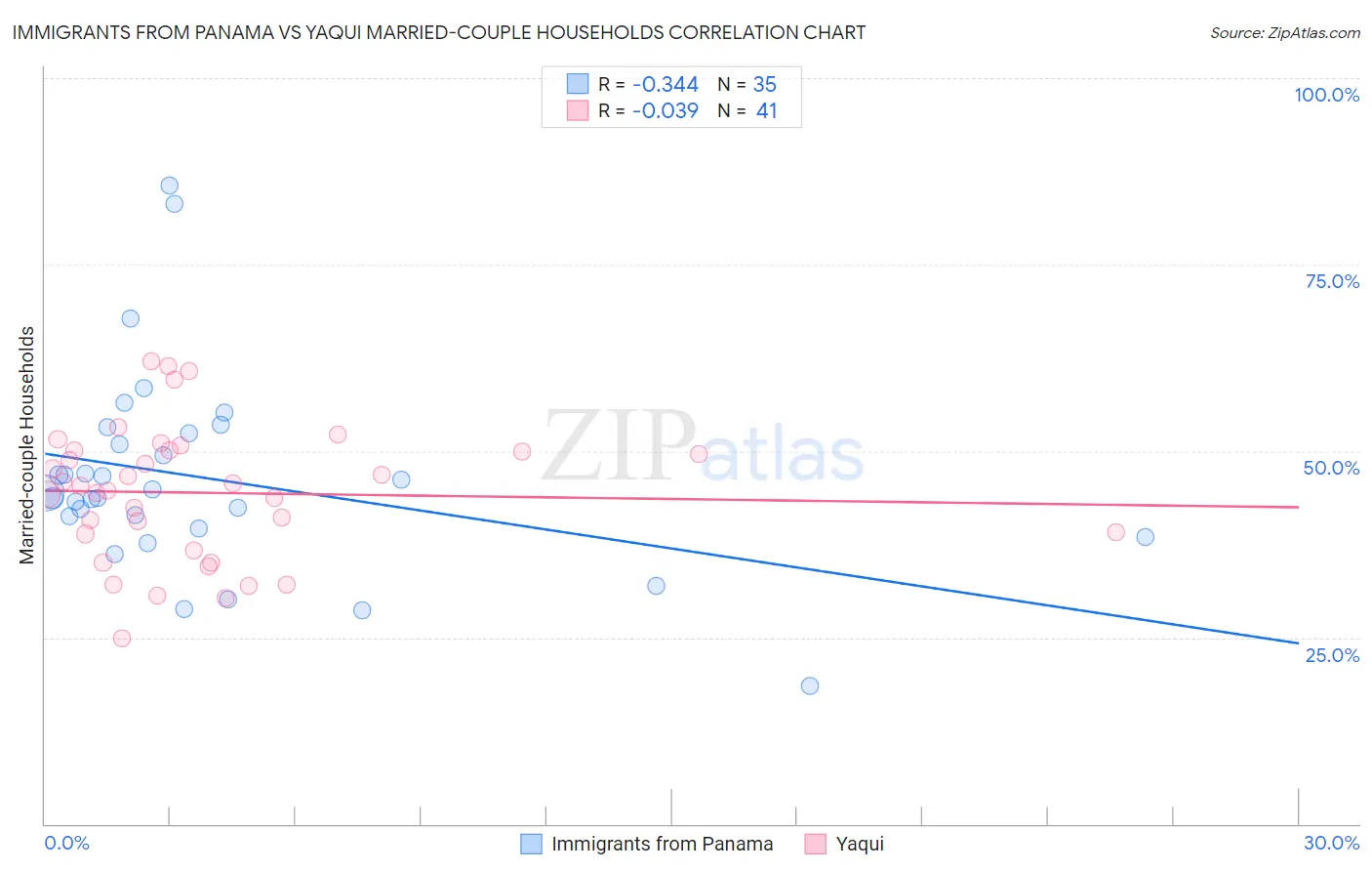 Immigrants from Panama vs Yaqui Married-couple Households