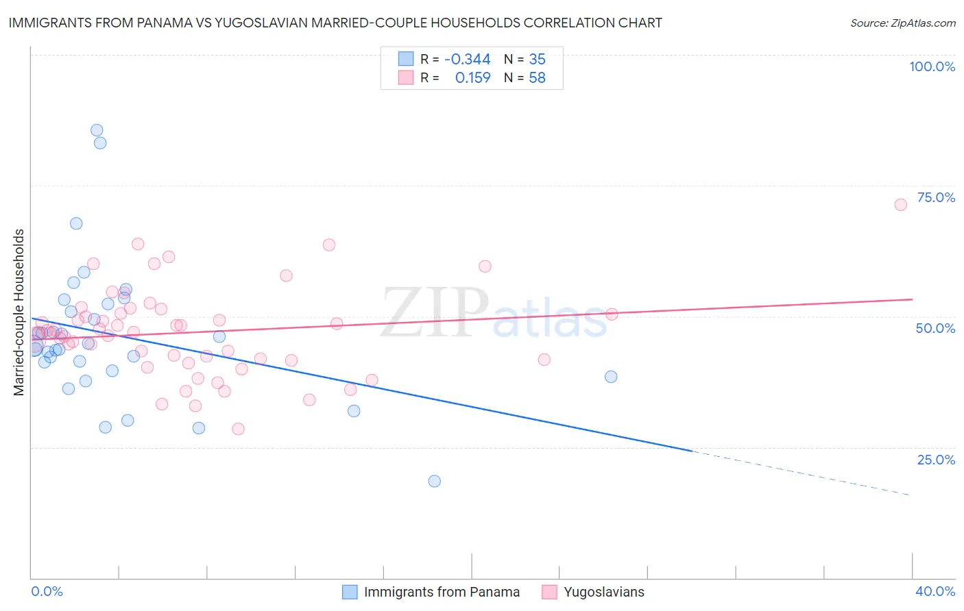 Immigrants from Panama vs Yugoslavian Married-couple Households