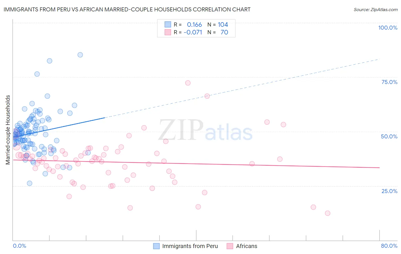 Immigrants from Peru vs African Married-couple Households