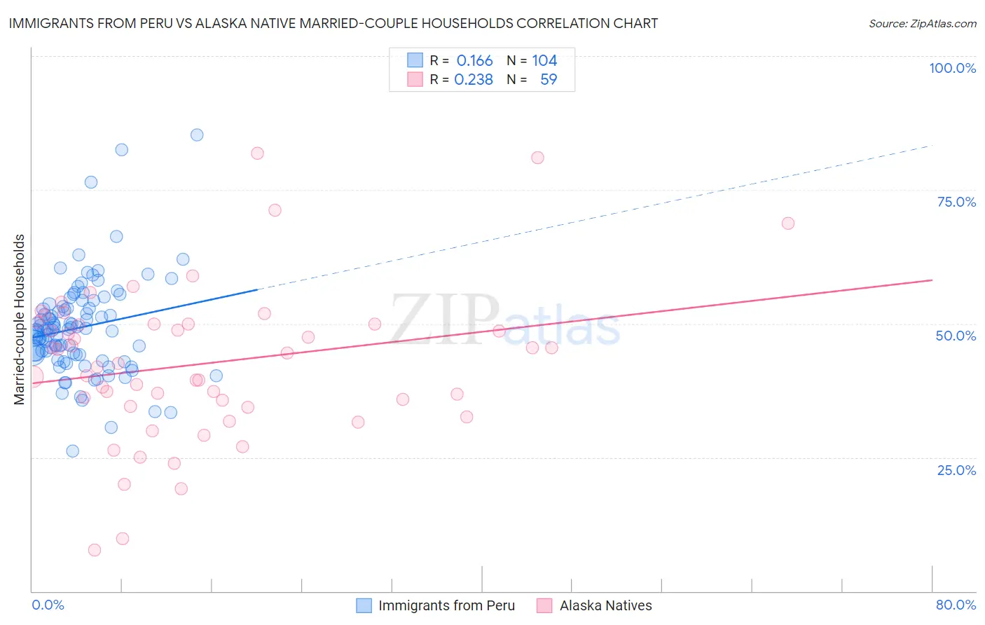 Immigrants from Peru vs Alaska Native Married-couple Households