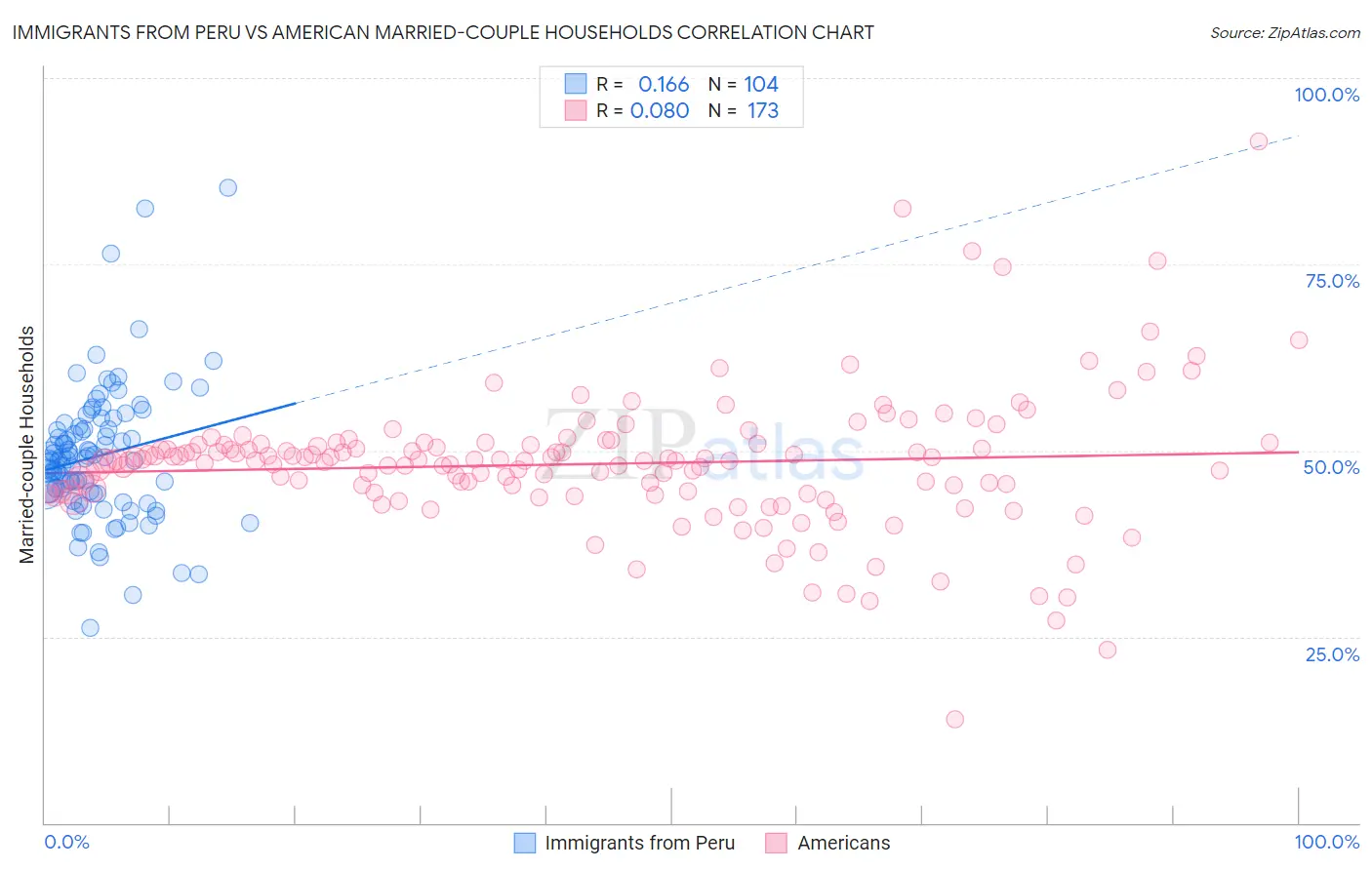 Immigrants from Peru vs American Married-couple Households