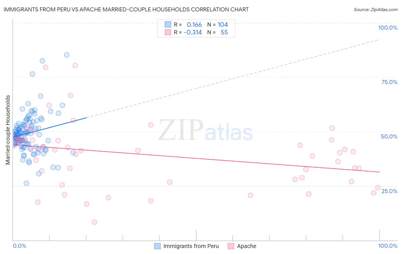 Immigrants from Peru vs Apache Married-couple Households