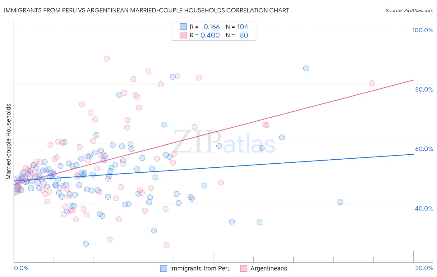 Immigrants from Peru vs Argentinean Married-couple Households