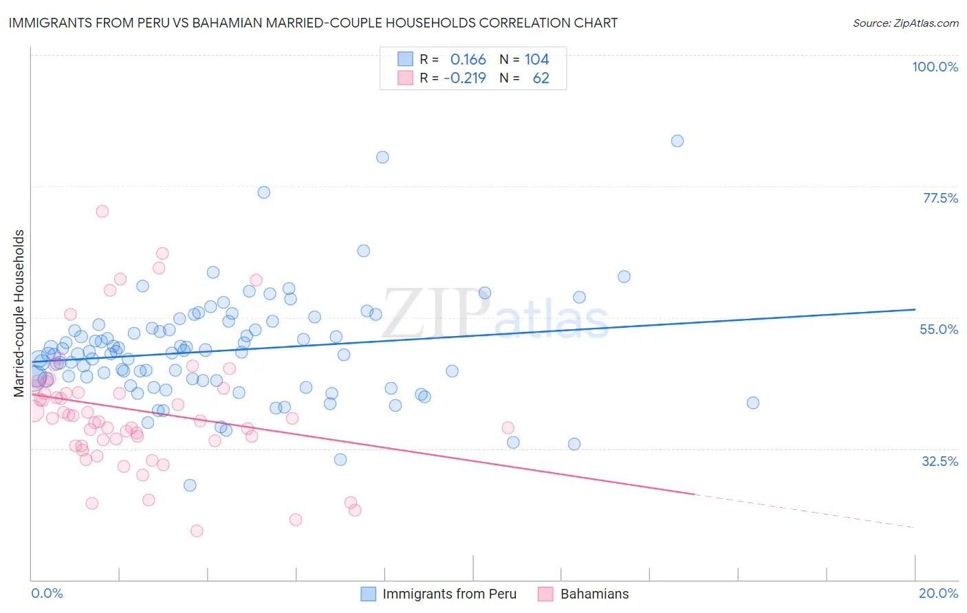 Immigrants from Peru vs Bahamian Married-couple Households