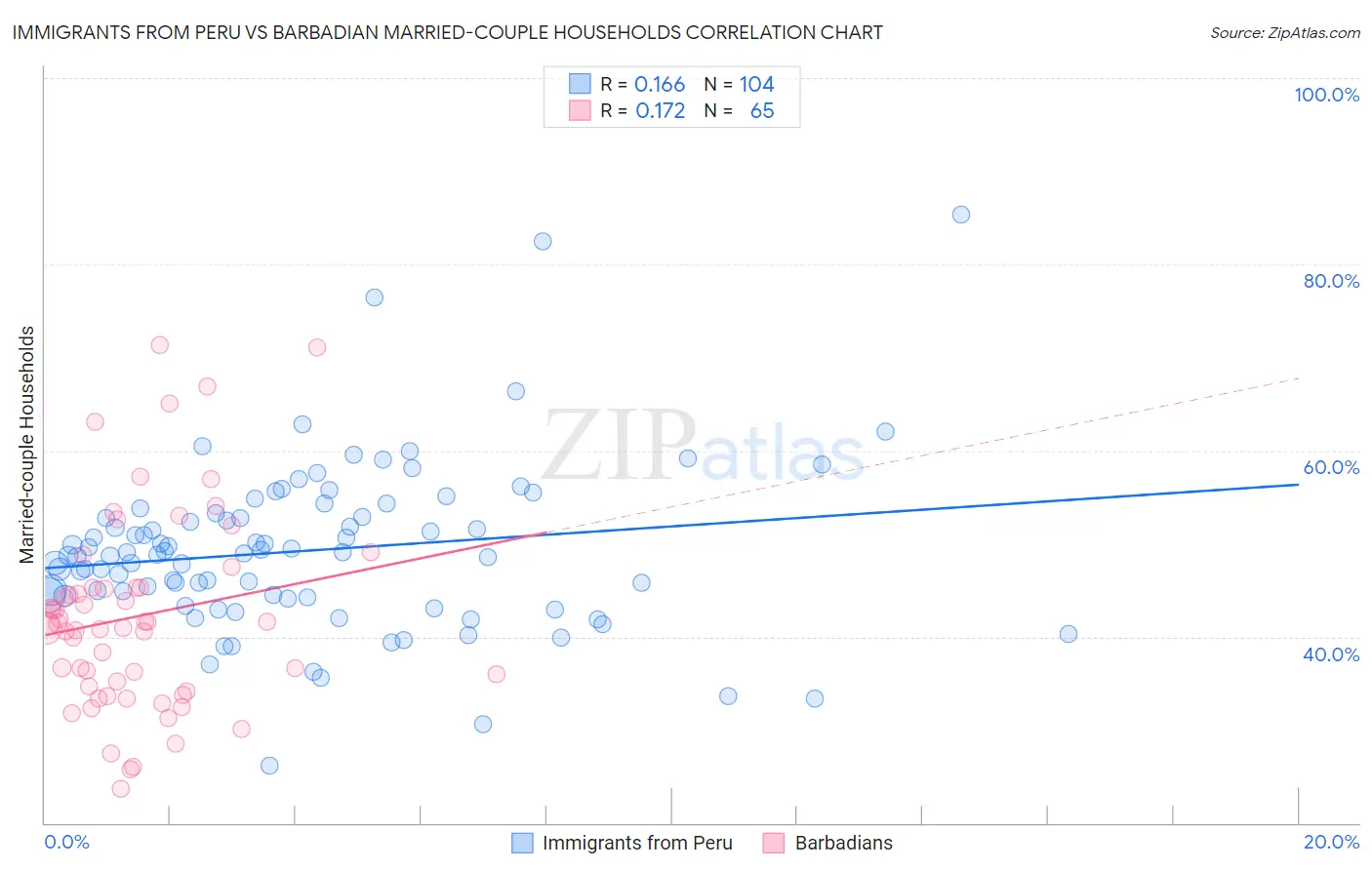 Immigrants from Peru vs Barbadian Married-couple Households