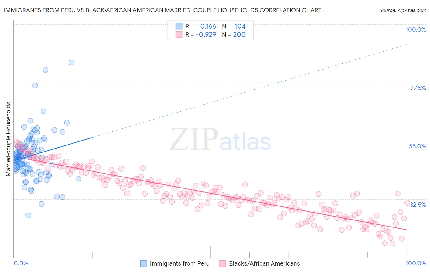 Immigrants from Peru vs Black/African American Married-couple Households