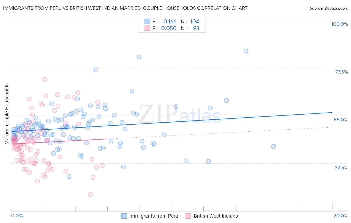 Immigrants from Peru vs British West Indian Married-couple Households