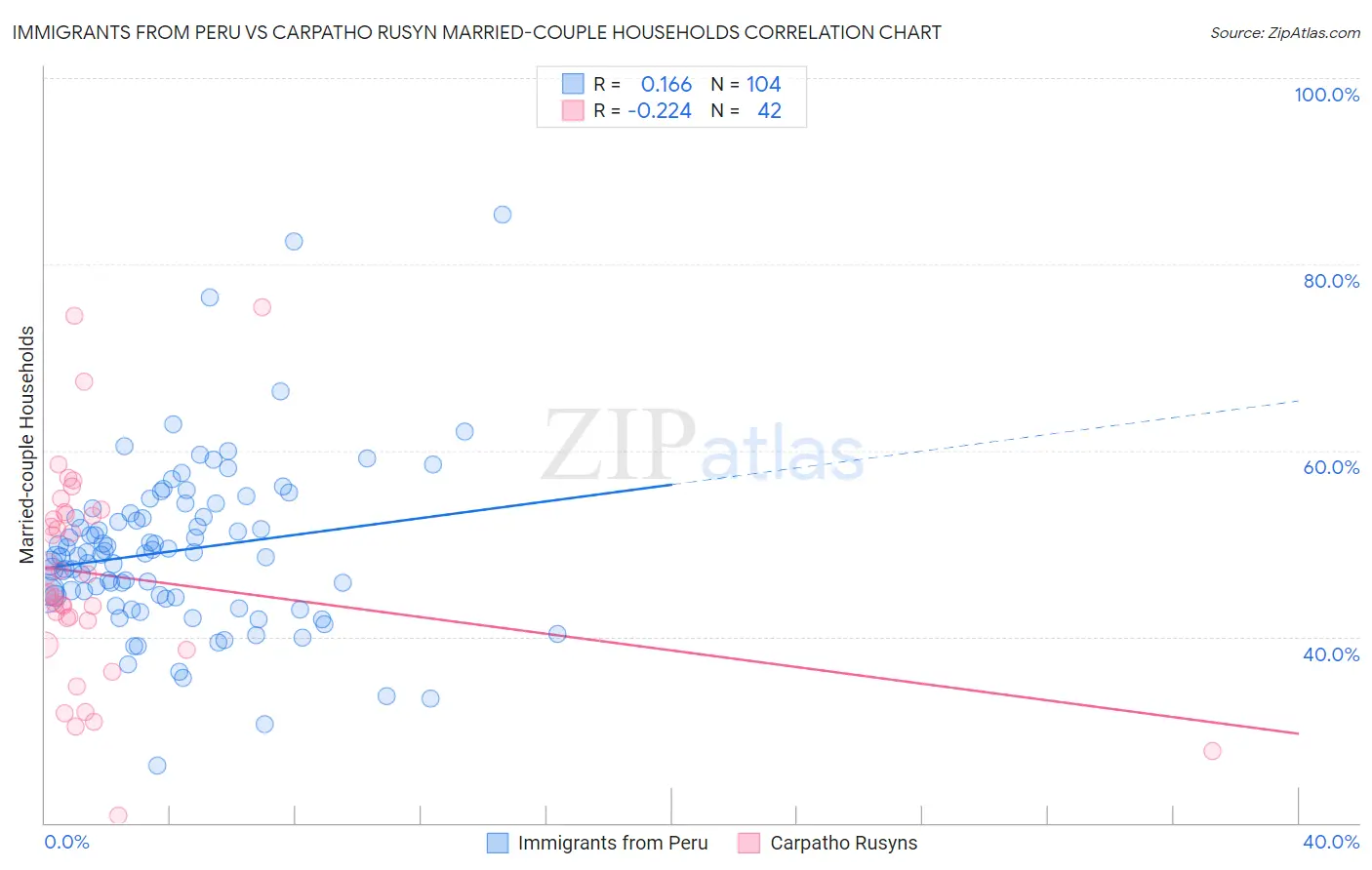 Immigrants from Peru vs Carpatho Rusyn Married-couple Households