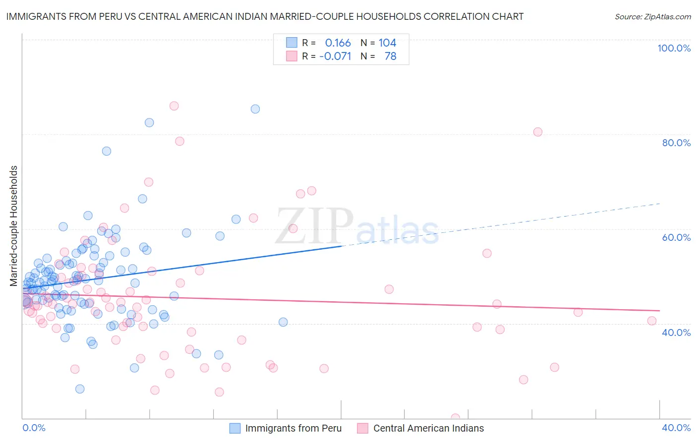 Immigrants from Peru vs Central American Indian Married-couple Households