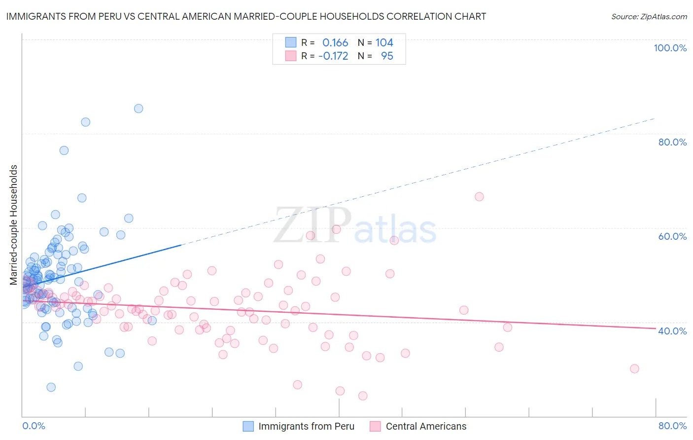 Immigrants from Peru vs Central American Married-couple Households