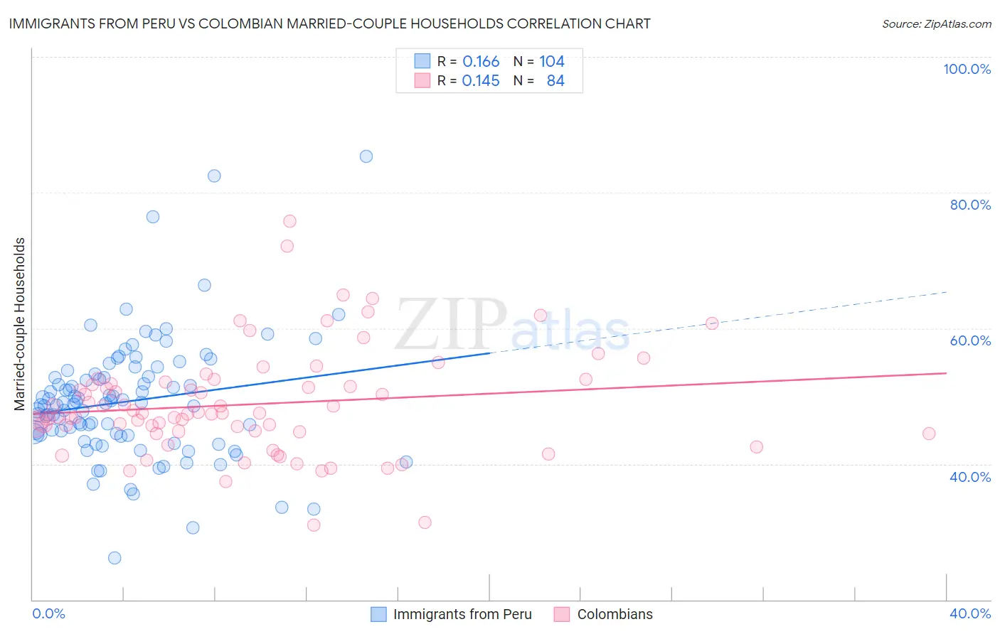 Immigrants from Peru vs Colombian Married-couple Households