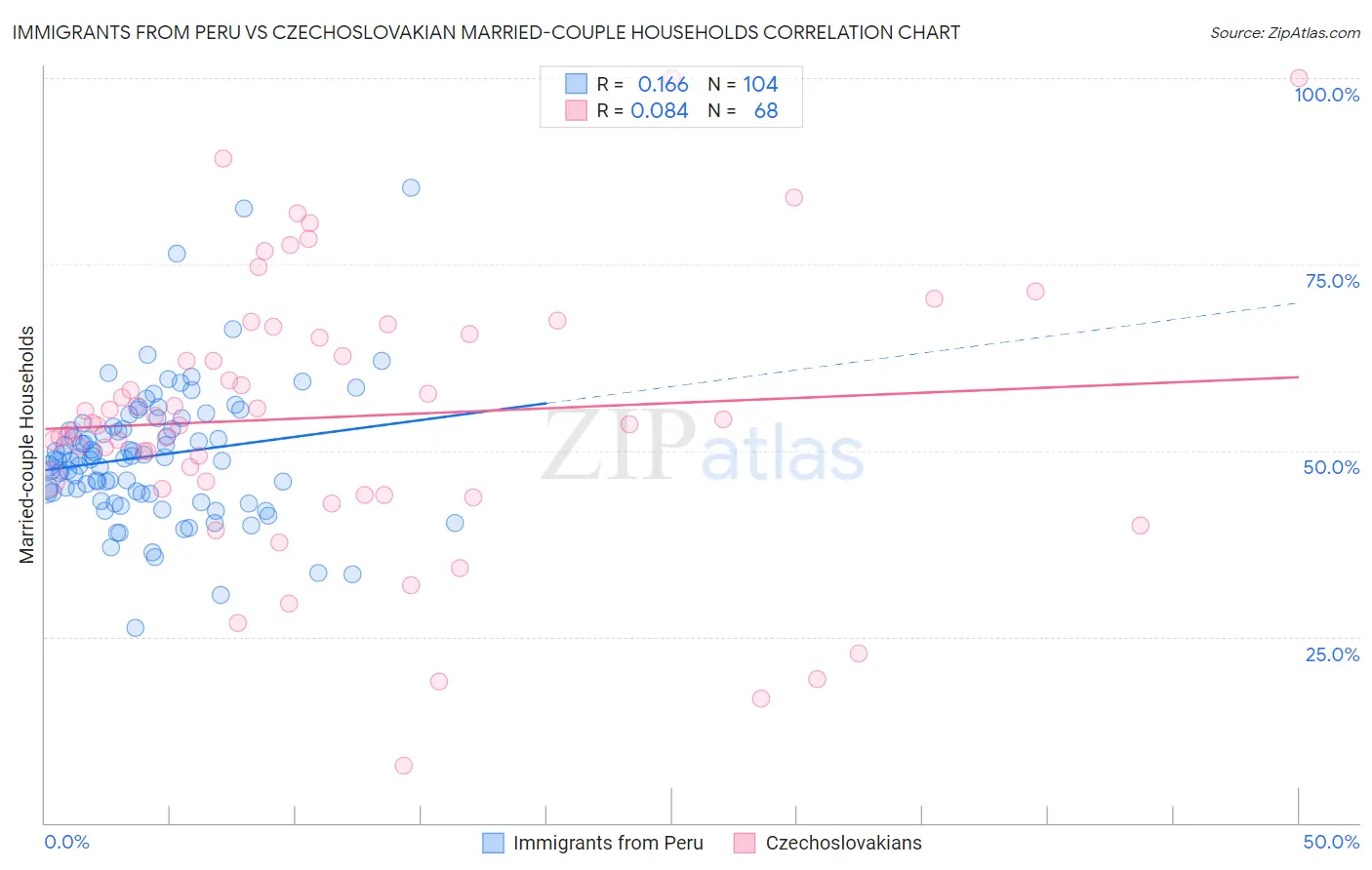 Immigrants from Peru vs Czechoslovakian Married-couple Households