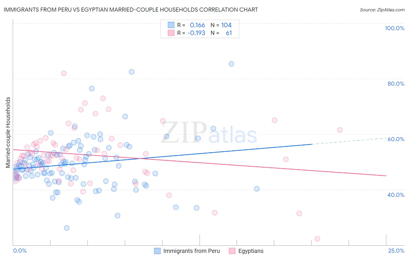 Immigrants from Peru vs Egyptian Married-couple Households